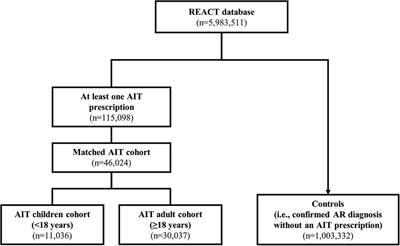 High baseline prevalence of atopic comorbidities and medication use in children treated with allergy immunotherapy in the REAl-world effeCtiveness in allergy immunoTherapy (REACT) study